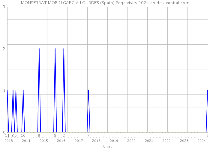 MONSERRAT MORIN GARCIA LOURDES (Spain) Page visits 2024 