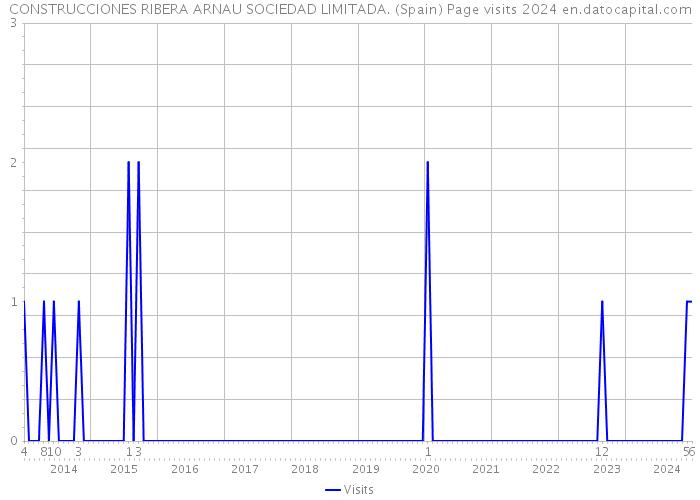 CONSTRUCCIONES RIBERA ARNAU SOCIEDAD LIMITADA. (Spain) Page visits 2024 