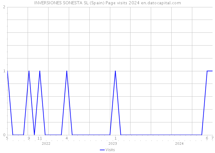 INVERSIONES SONESTA SL (Spain) Page visits 2024 
