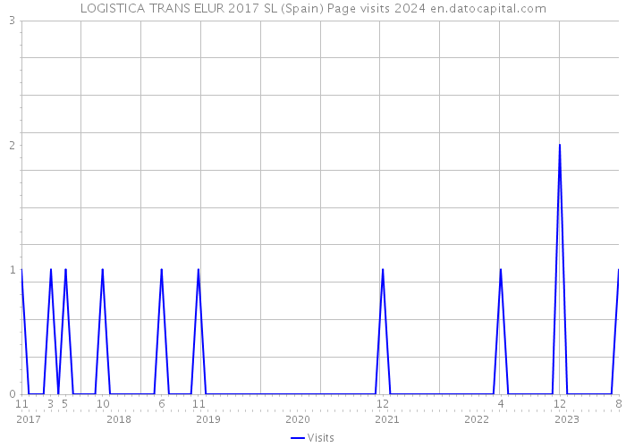 LOGISTICA TRANS ELUR 2017 SL (Spain) Page visits 2024 