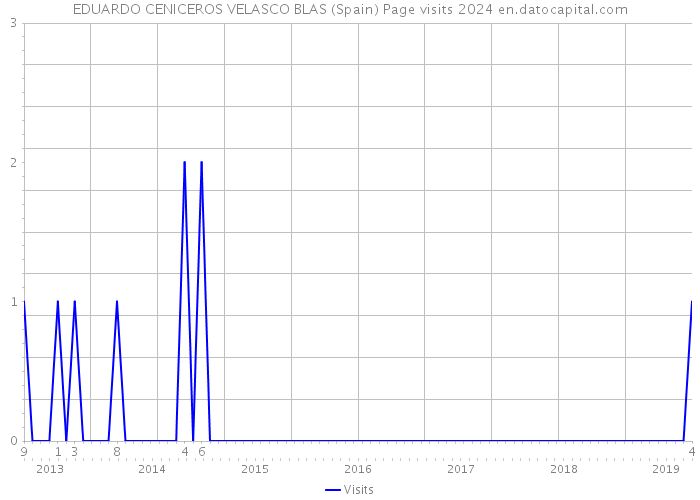 EDUARDO CENICEROS VELASCO BLAS (Spain) Page visits 2024 