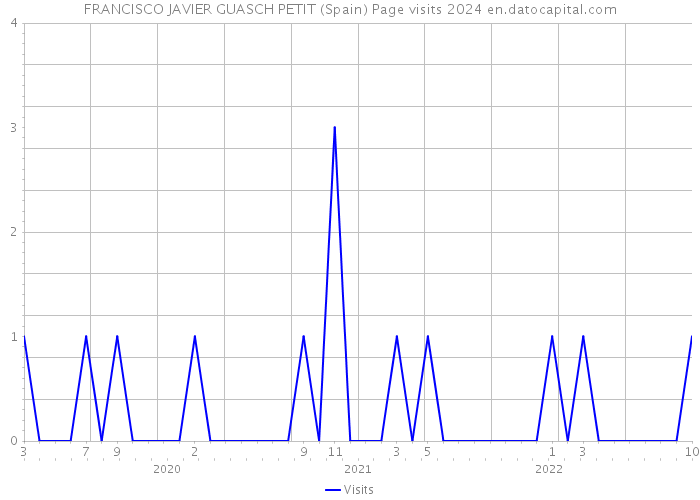 FRANCISCO JAVIER GUASCH PETIT (Spain) Page visits 2024 