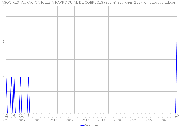ASOC RESTAURACION IGLESIA PARROQUIAL DE COBRECES (Spain) Searches 2024 