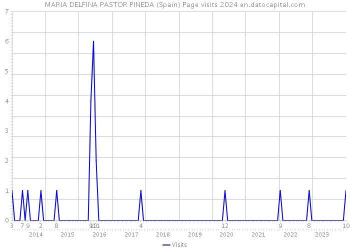 MARIA DELFINA PASTOR PINEDA (Spain) Page visits 2024 