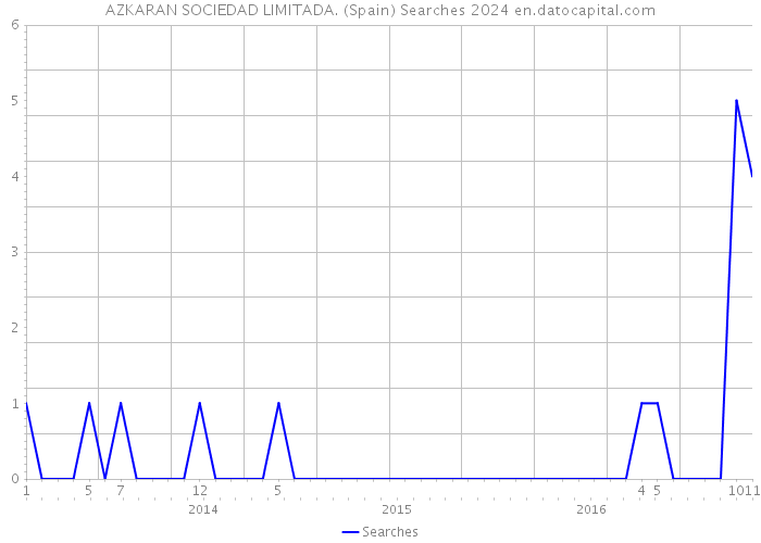 AZKARAN SOCIEDAD LIMITADA. (Spain) Searches 2024 