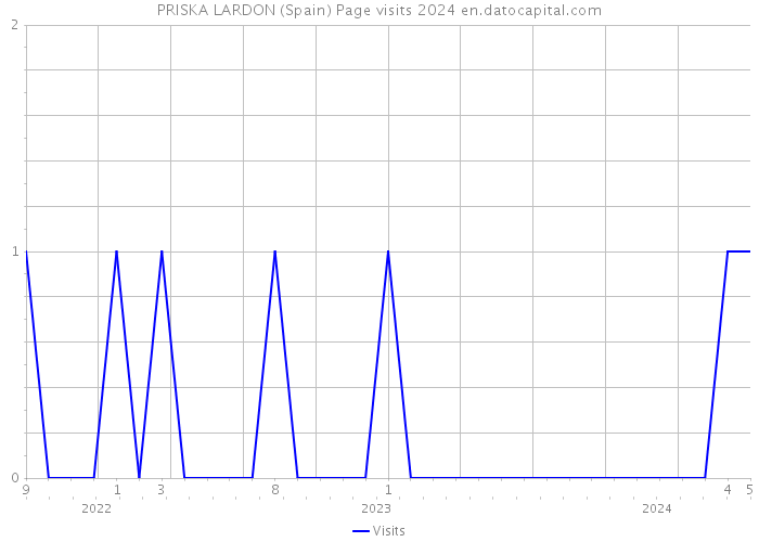 PRISKA LARDON (Spain) Page visits 2024 