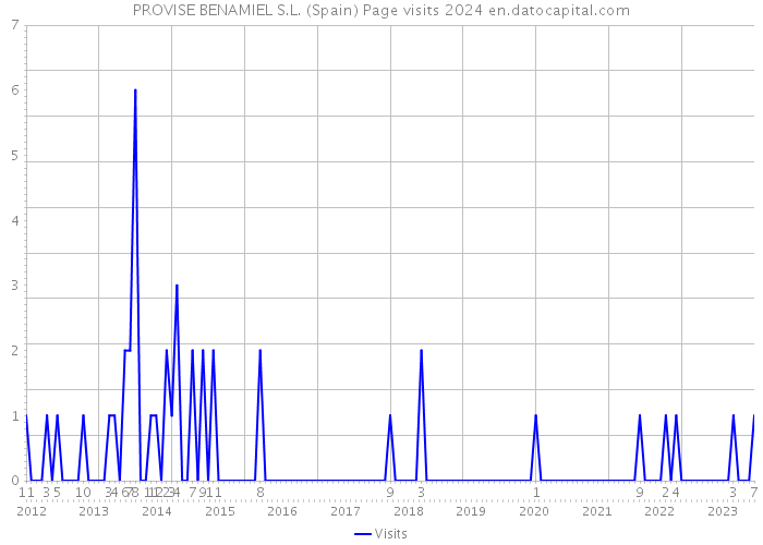PROVISE BENAMIEL S.L. (Spain) Page visits 2024 