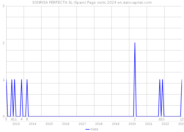 SONRISA PERFECTA SL (Spain) Page visits 2024 