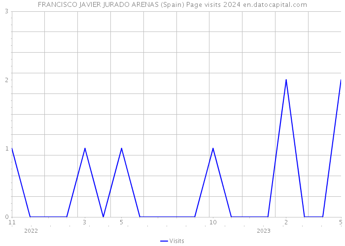 FRANCISCO JAVIER JURADO ARENAS (Spain) Page visits 2024 