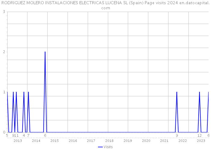 RODRIGUEZ MOLERO INSTALACIONES ELECTRICAS LUCENA SL (Spain) Page visits 2024 