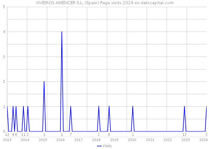 VIVEIROS AMENCER S.L. (Spain) Page visits 2024 