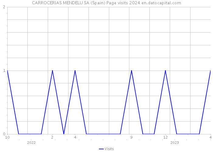 CARROCERIAS MENDELU SA (Spain) Page visits 2024 
