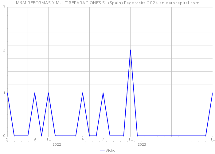 M&M REFORMAS Y MULTIREPARACIONES SL (Spain) Page visits 2024 