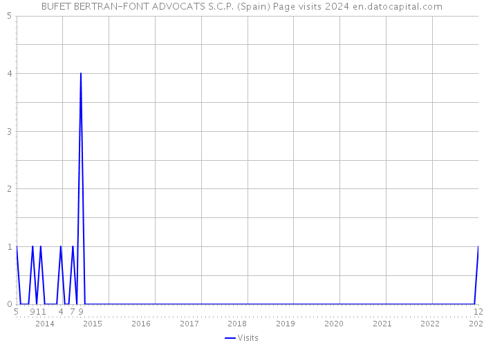 BUFET BERTRAN-FONT ADVOCATS S.C.P. (Spain) Page visits 2024 