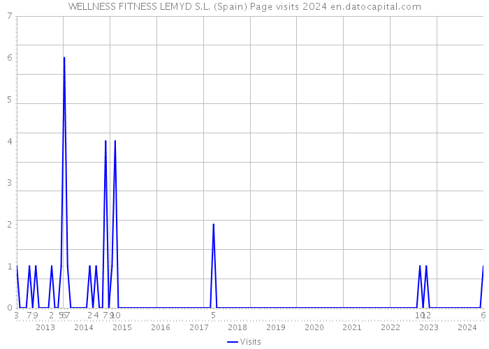 WELLNESS FITNESS LEMYD S.L. (Spain) Page visits 2024 