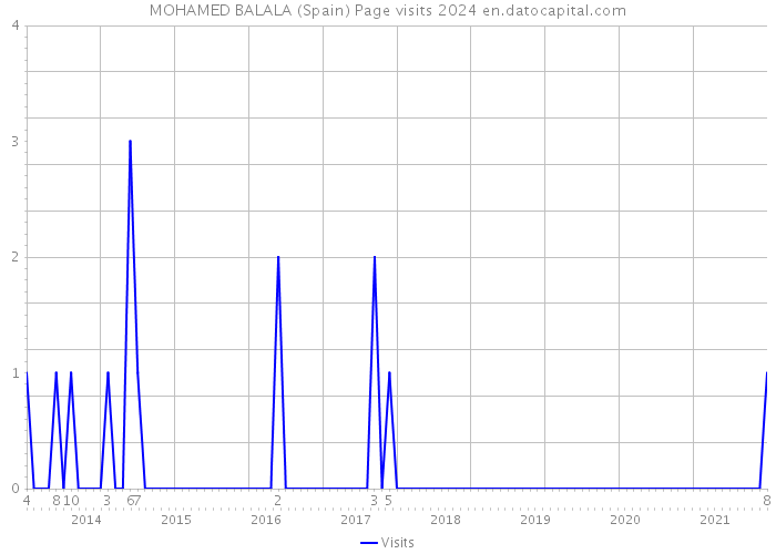 MOHAMED BALALA (Spain) Page visits 2024 