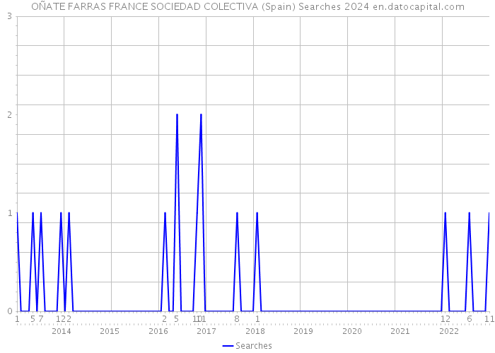 OÑATE FARRAS FRANCE SOCIEDAD COLECTIVA (Spain) Searches 2024 