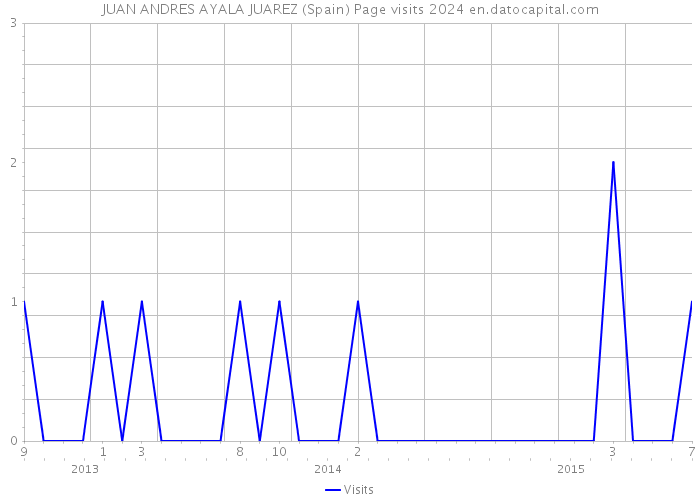 JUAN ANDRES AYALA JUAREZ (Spain) Page visits 2024 