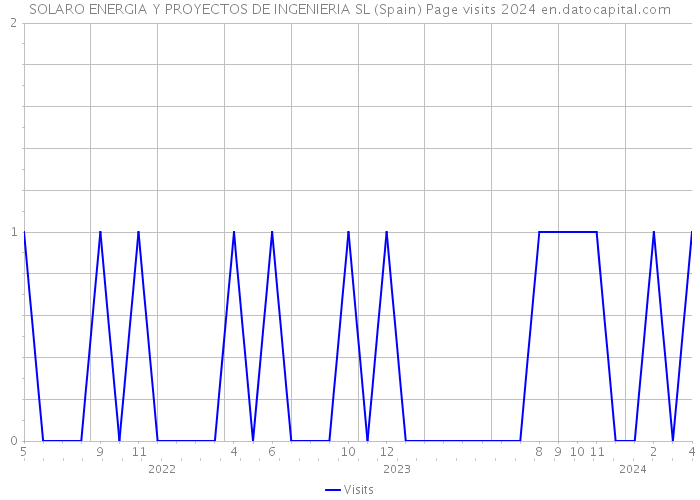 SOLARO ENERGIA Y PROYECTOS DE INGENIERIA SL (Spain) Page visits 2024 