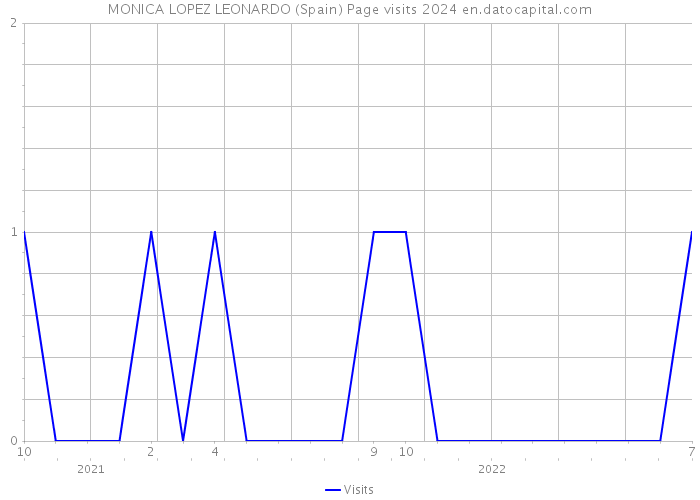 MONICA LOPEZ LEONARDO (Spain) Page visits 2024 