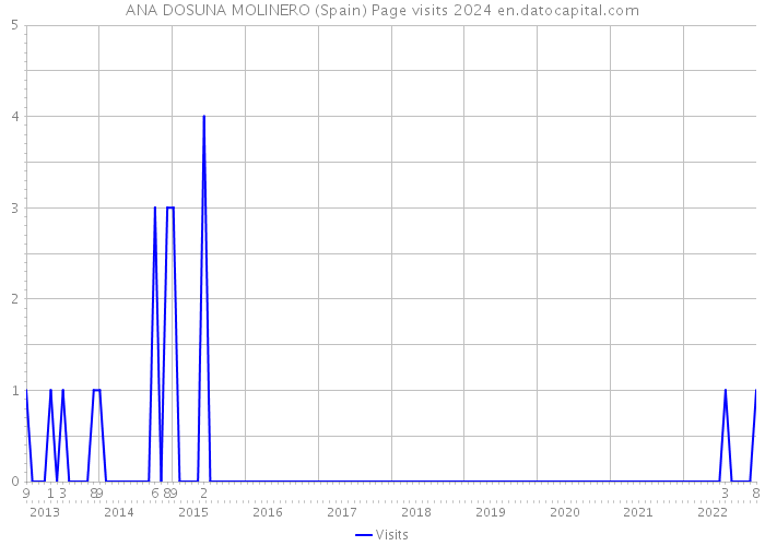 ANA DOSUNA MOLINERO (Spain) Page visits 2024 
