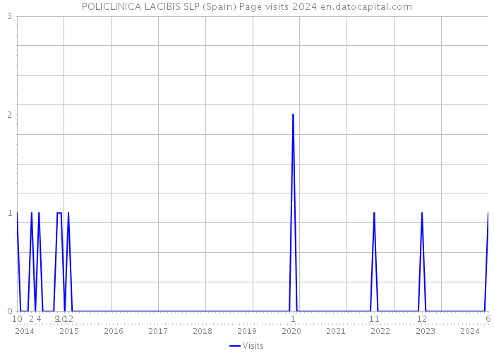 POLICLINICA LACIBIS SLP (Spain) Page visits 2024 