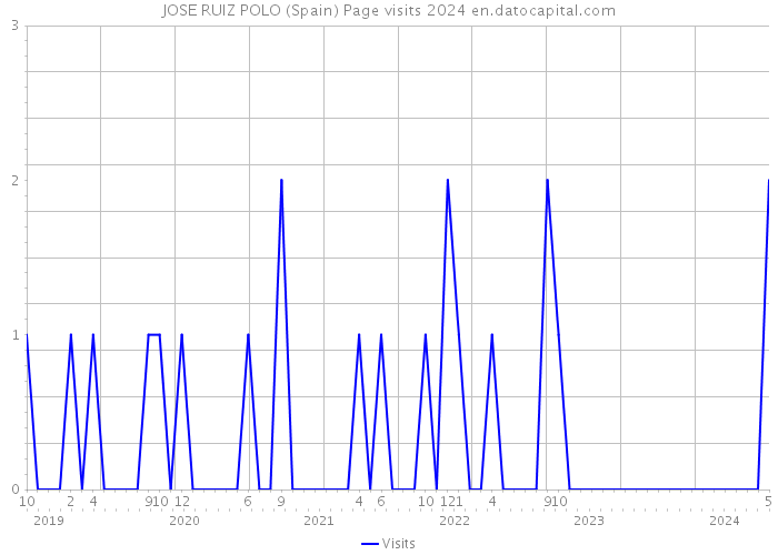 JOSE RUIZ POLO (Spain) Page visits 2024 