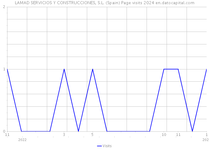 LAMAD SERVICIOS Y CONSTRUCCIONES, S.L. (Spain) Page visits 2024 