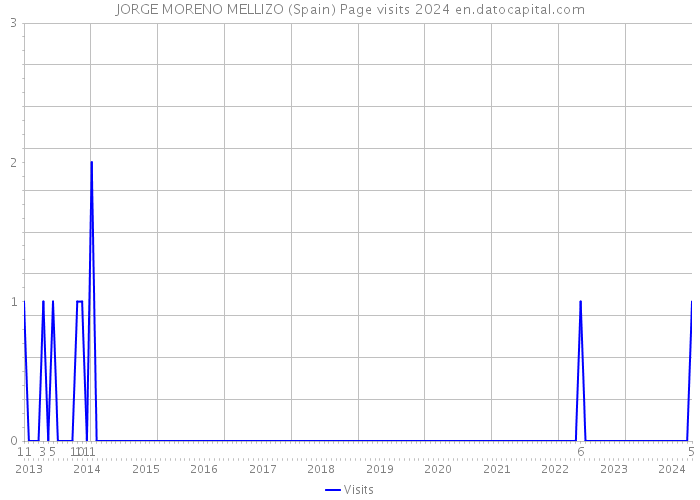JORGE MORENO MELLIZO (Spain) Page visits 2024 