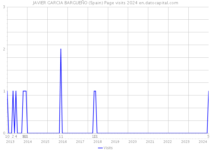 JAVIER GARCIA BARGUEÑO (Spain) Page visits 2024 