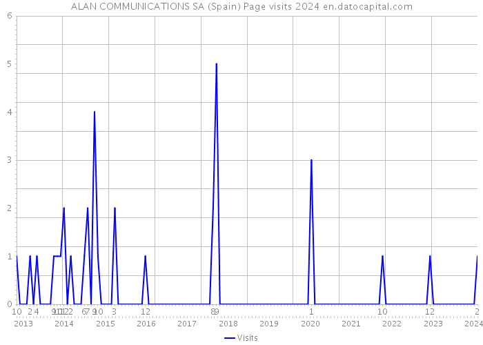 ALAN COMMUNICATIONS SA (Spain) Page visits 2024 