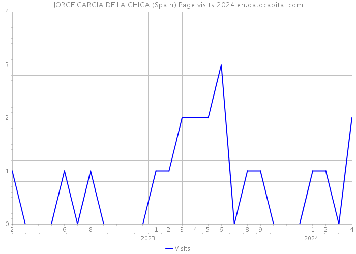 JORGE GARCIA DE LA CHICA (Spain) Page visits 2024 