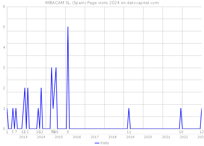 IMBACAM SL. (Spain) Page visits 2024 