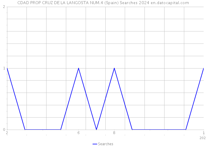 CDAD PROP CRUZ DE LA LANGOSTA NUM.4 (Spain) Searches 2024 