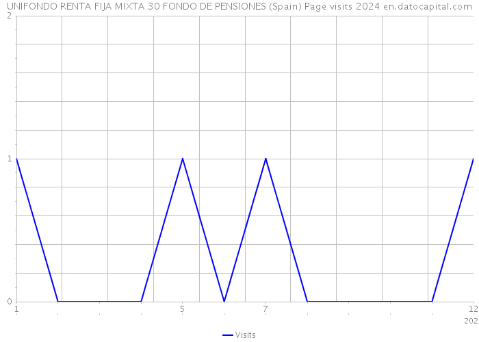 UNIFONDO RENTA FIJA MIXTA 30 FONDO DE PENSIONES (Spain) Page visits 2024 