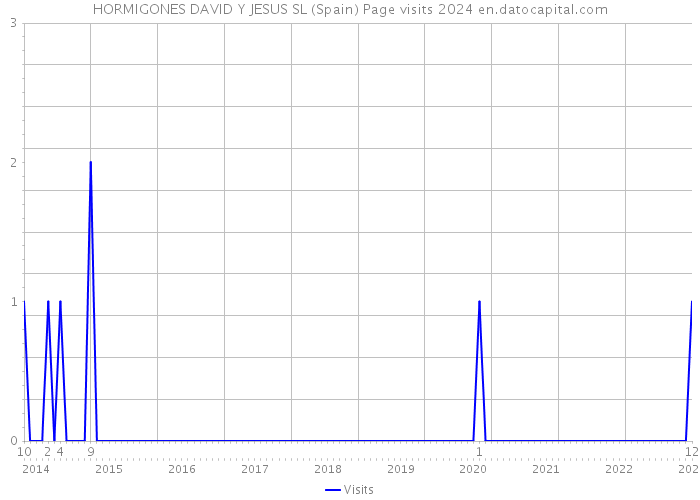 HORMIGONES DAVID Y JESUS SL (Spain) Page visits 2024 