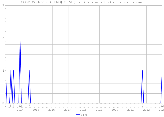 COSMOS UNIVERSAL PROJECT SL (Spain) Page visits 2024 
