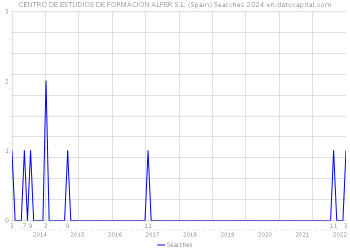CENTRO DE ESTUDIOS DE FORMACION ALFER S.L. (Spain) Searches 2024 