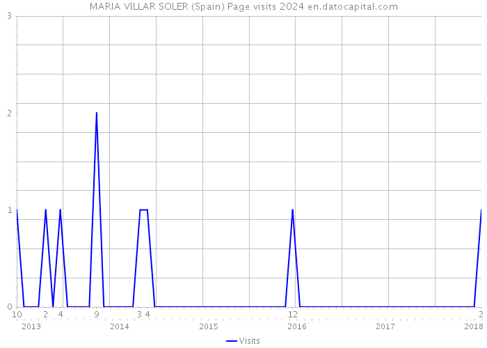 MARIA VILLAR SOLER (Spain) Page visits 2024 