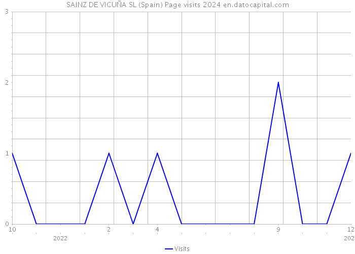 SAINZ DE VICUÑA SL (Spain) Page visits 2024 