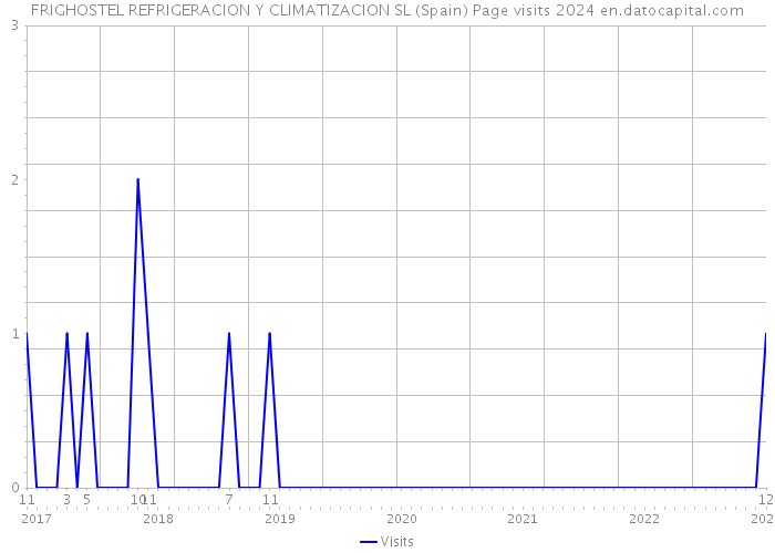 FRIGHOSTEL REFRIGERACION Y CLIMATIZACION SL (Spain) Page visits 2024 