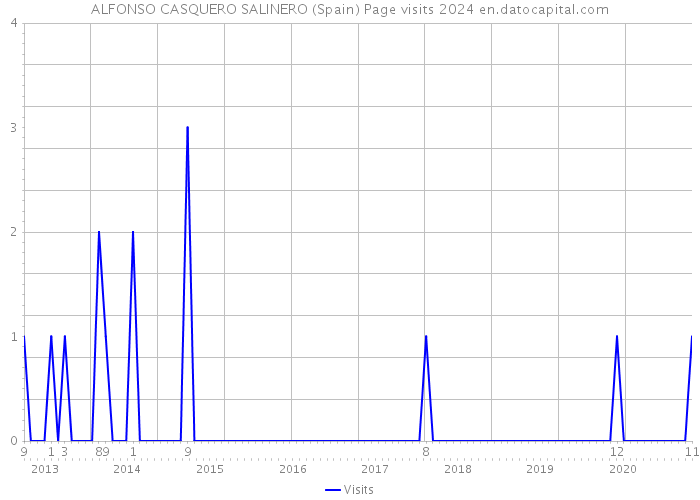 ALFONSO CASQUERO SALINERO (Spain) Page visits 2024 
