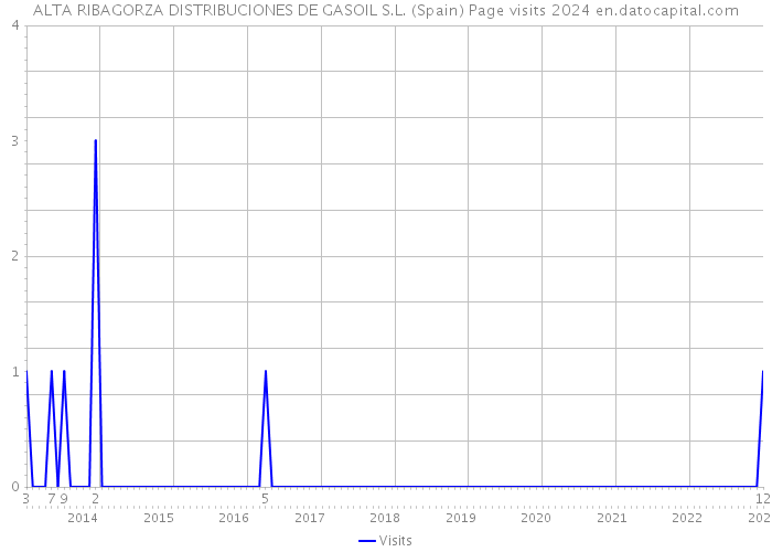 ALTA RIBAGORZA DISTRIBUCIONES DE GASOIL S.L. (Spain) Page visits 2024 