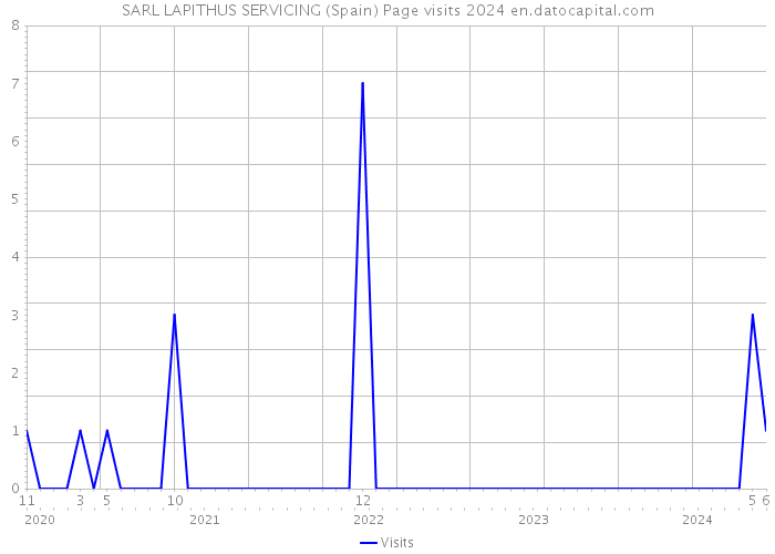 SARL LAPITHUS SERVICING (Spain) Page visits 2024 