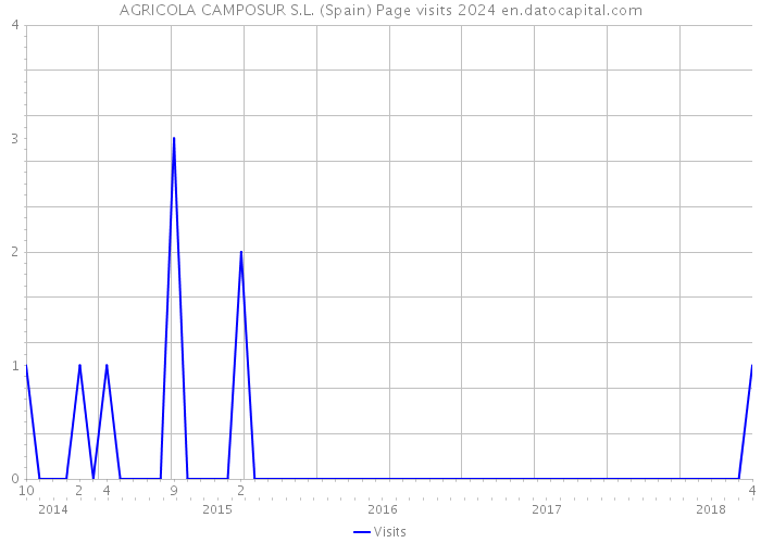 AGRICOLA CAMPOSUR S.L. (Spain) Page visits 2024 