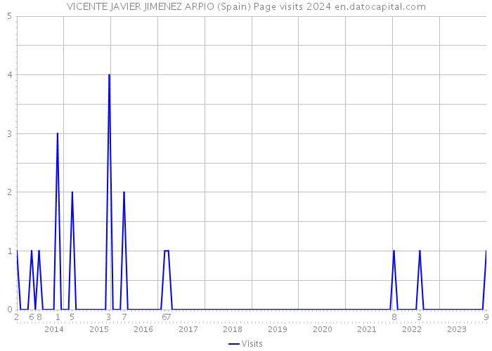 VICENTE JAVIER JIMENEZ ARPIO (Spain) Page visits 2024 