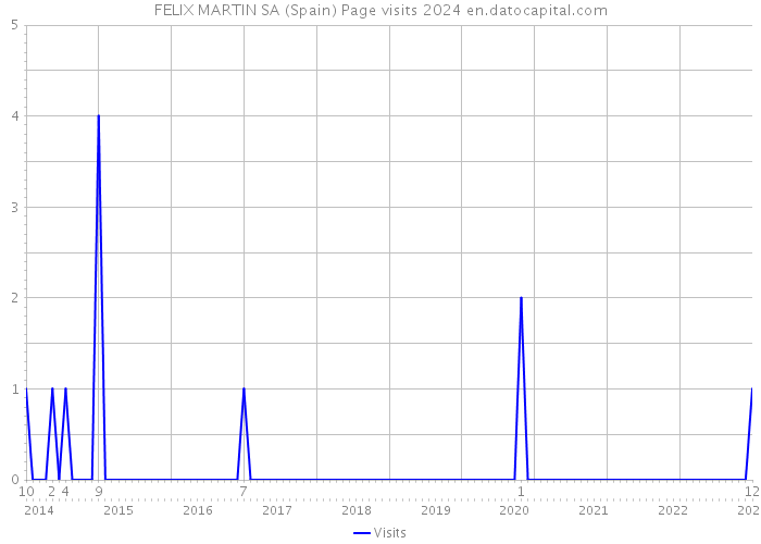 FELIX MARTIN SA (Spain) Page visits 2024 