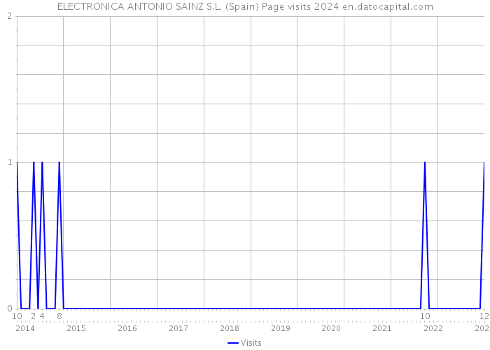 ELECTRONICA ANTONIO SAINZ S.L. (Spain) Page visits 2024 