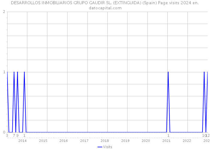 DESARROLLOS INMOBILIARIOS GRUPO GAUDIR SL. (EXTINGUIDA) (Spain) Page visits 2024 