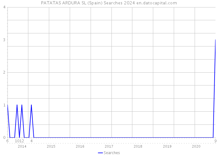 PATATAS ARDURA SL (Spain) Searches 2024 